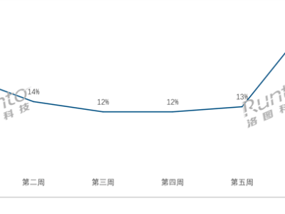618智能门锁市场前瞻：销量预计增30%，生物识别+AI成爆款标配？