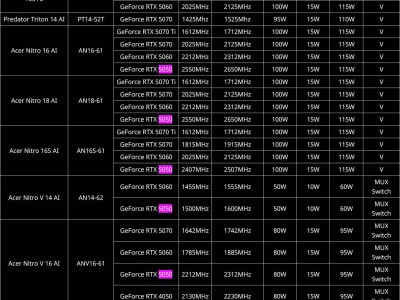 宏碁公布RTX 5050移动端GPU参数，最高功耗115W，加速频率达2550MHz