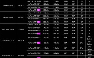宏碁公布RTX 5050移动端GPU参数，最高功耗115W，加速频率达2550MHz