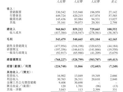 知乎Q1财报亮点：经调整盈利690万，付费阅读占比超半数