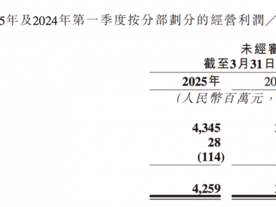 快手2025年Q1财报亮点：海外业务大突破，营收增32.7%首盈