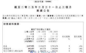 金山软件Q1营收出炉：23.4亿元，略低于预期但同比增长9%