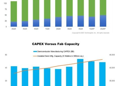 2025年一季度半导体业疲软，但IC销售及资本支出同比显著增长