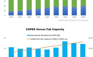 2025年一季度半导体业疲软，但IC销售及资本支出同比显著增长