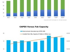 2025年一季度半导体业疲软，但IC销售及资本支出同比显著增长