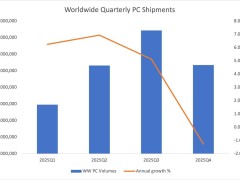 2025年全球传统PC出货量预计达2.74亿台，Windows 11升级成重要推手