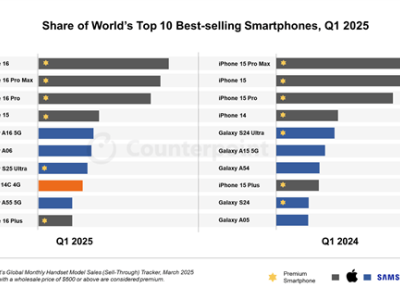 2025年Q1全球畅销手机榜：iPhone 16领跑，小米Redmi 14C成国产唯一上榜者