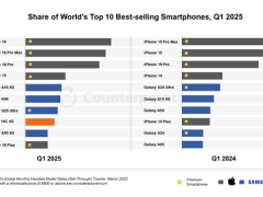2025年Q1全球畅销手机榜：iPhone 16领跑，小米Redmi 14C成国产唯一上榜者