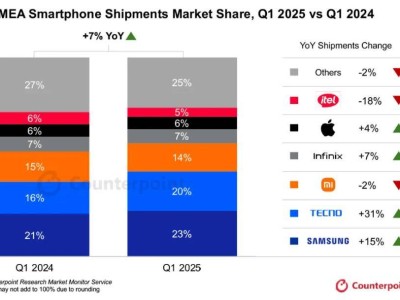 中东非洲智能手机市场回暖，2025年Q1出货量增7%！