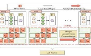 我国科学家新算法融合并行技术，AI训练速度实现近乎翻倍突破！