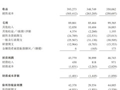容大合众拟港交所上市，年营收3.5亿却面临现金流紧张困境