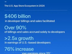 苹果2024年App Store助美开发者创收4060亿，九成免佣金