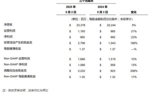 戴尔科技2026财年Q1营收增长5%，ISG业务表现强劲