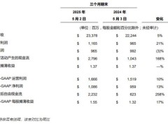 戴尔科技2026财年Q1营收增长5%，ISG业务表现强劲