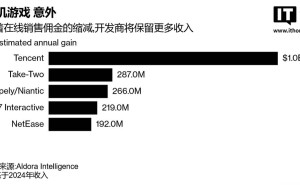苹果新规助力，美国手游厂商今年有望增收数十亿？