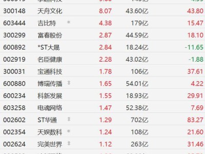 A股网游板块强势上扬，掌趣科技领涨近10%，多股跟涨态势显著