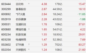 A股网游板块短线飘红，掌趣科技领涨近10%，多股跟涨势头强劲