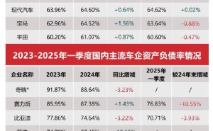 比亚迪李云飞回应：中国主流车企资产负债状况良好，何来“车圈恒大”之说？