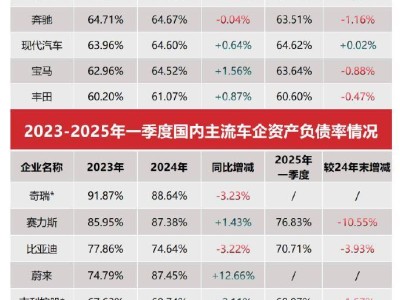 比亚迪李云飞回应：中国主流车企资产负债状况良好，何来“车圈恒大”之说？