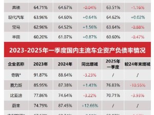 比亚迪李云飞回应：中国主流车企资产负债状况良好，何来“车圈恒大”之说？