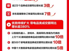 京东618开门红战果辉煌，成交额订单量用户数激增超200%
