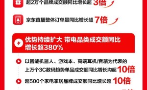 京东618开门红战果辉煌，成交额订单量用户数激增超200%