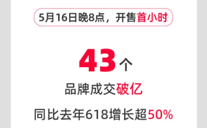 天猫618开门红盛况：大批品牌成交破亿，电商竞争转向品质扶持
