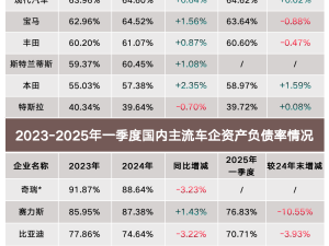 比亚迪高负债非高风险，“车圈恒大论”不攻自破？
