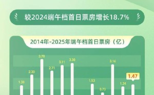 《碟中谍8》领跑！2025年端午档首日票房破1.47亿