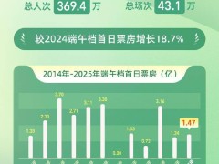 《碟中諜8》領跑！2025年端午檔首日票房破1.47億