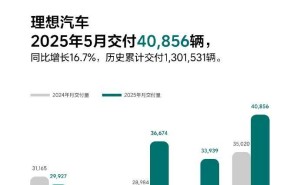 理想汽车5月销量再创新高，新车交付突破四万辆大关！