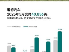 理想汽车5月销量再创新高，新车交付突破四万辆大关！