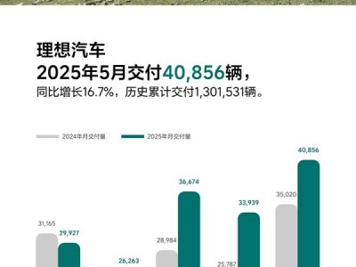 理想汽车5月交付破4万，L6焕新版成爆款！