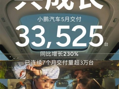 小鹏汽车5月销量再创新高！33525台新车交付，同比增长超两倍