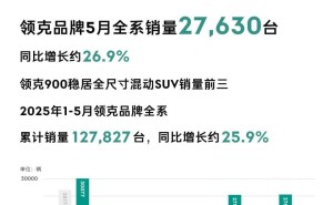 领克5月销量再创新高，同比增长26.9%，全年销量走势强劲！