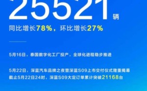 深蓝汽车5月交付量近2.6万辆，同比增长78%，S09车型大受欢迎！