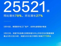 深藍(lán)汽車5月交付量近2.6萬輛，同比增長78%，S09車型大受歡迎！