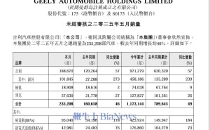吉利控股5月销量大增46%，纯电动、插电混动均实现强劲增长！