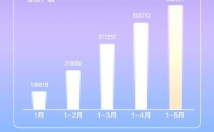 上汽通用五菱5月销量大增，新能源车销量突破7万辆！