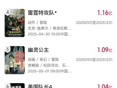 2025端午檔票房突破4億，《碟中諜8》領(lǐng)跑市場成冠軍