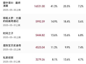 端午档电影票房火爆破4亿，《碟中谍8》领跑成最大赢家！