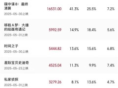 端午檔電影票房火爆破4億，《碟中諜8》領跑成最大贏家！