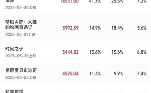 端午档电影票房火爆破4亿，《碟中谍8》领跑成最大赢家！