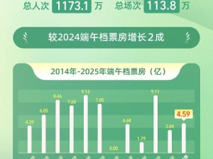 2025端午档电影票房火爆，同比增长两成，《碟中谍8》领跑！