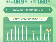 2025端午档电影票房火爆，同比增长两成，《碟中谍8》领跑！