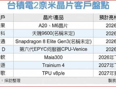 台积电2纳米制程投产在即，晶圆代工价格飙升至21.6万人民币