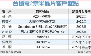 台积电2纳米制程投产在即，晶圆代工价格飙升至21.6万人民币