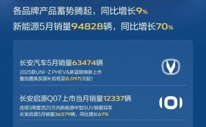 长安汽车5月销量大增，新能源车销量近十万辆，增长70%！