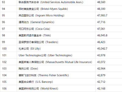 2025《财富》美国500强：沃尔玛蝉联冠军，微软苹果特斯拉排名下滑