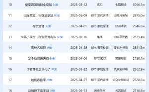 6月首周百度APP短剧热度榜揭晓，《龙王殿》再度领跑？